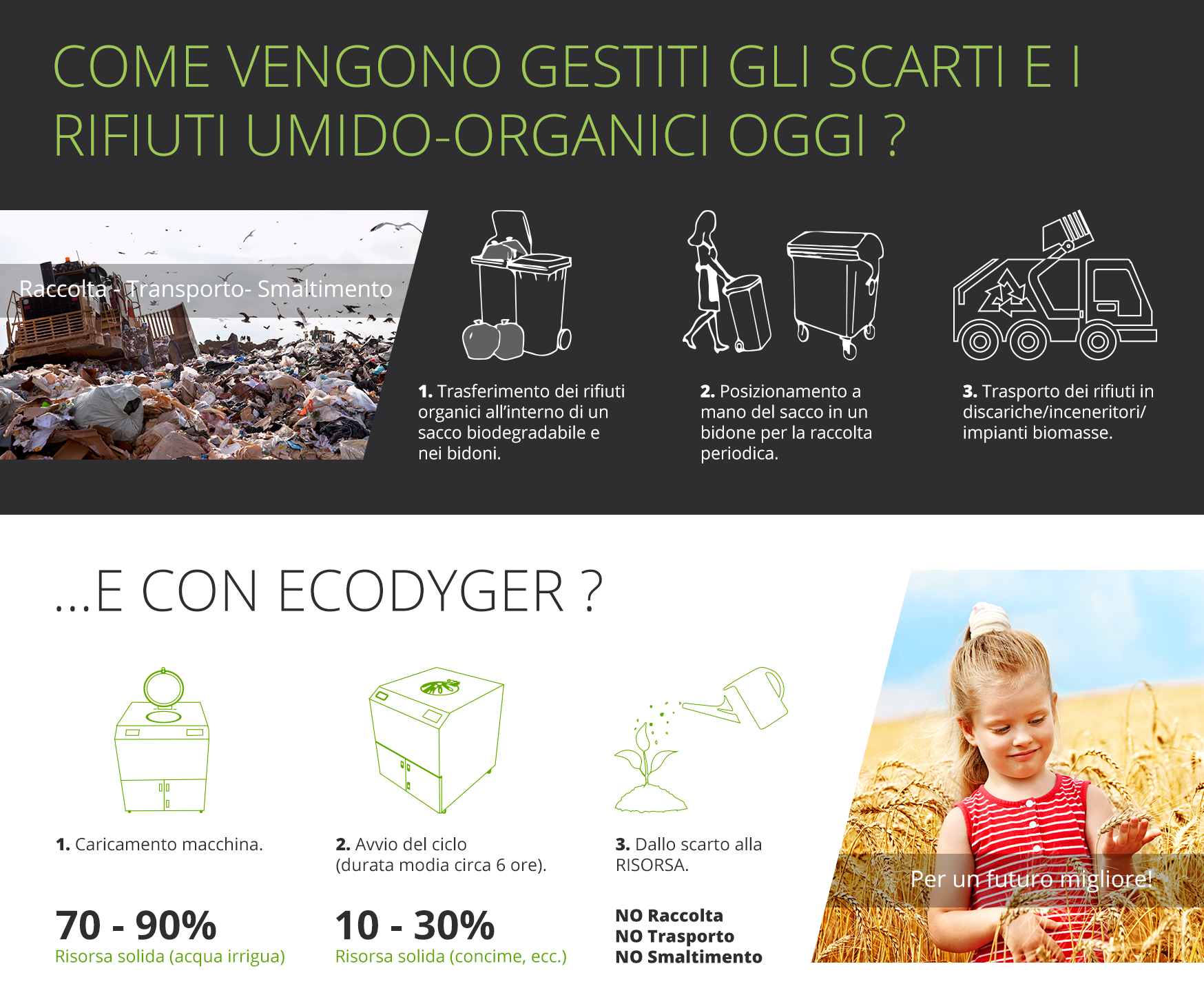 Ecodyger, la tecnologia che rigenera i rifiuti organici