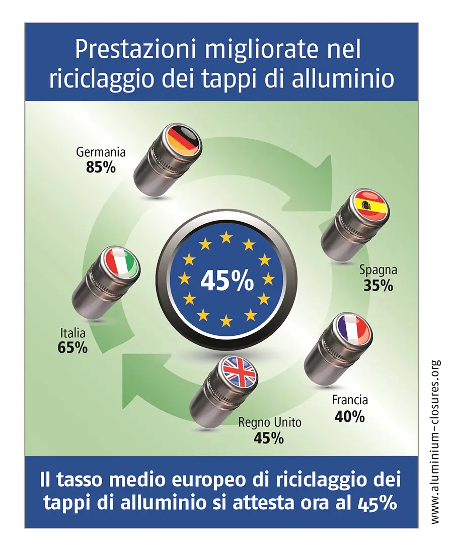 Migliorate le performances di riciclaggio delle chiusure in alluminio