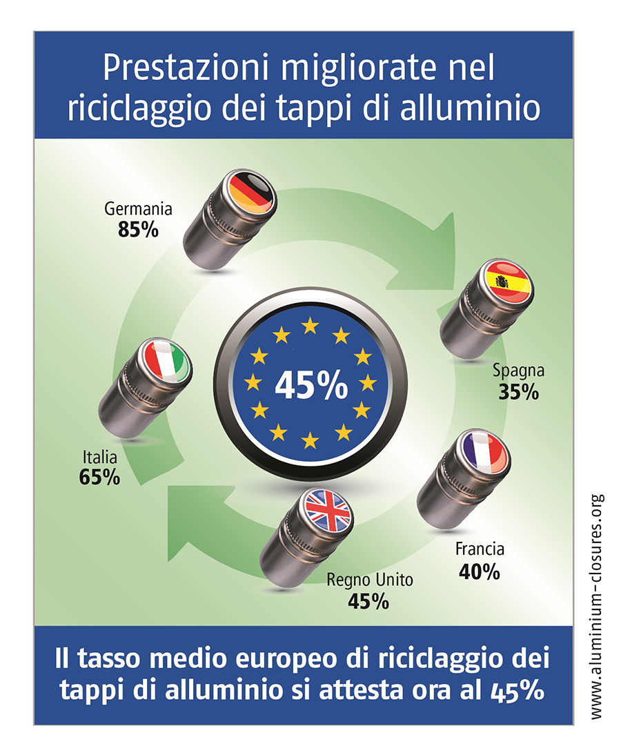 Migliorate le performances di riciclaggio delle chiusure in alluminio