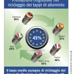Migliorate le performances di riciclaggio delle chiusure in alluminio