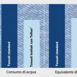 I tessuti trattati con Teflon® hanno un basso impatto ambientale