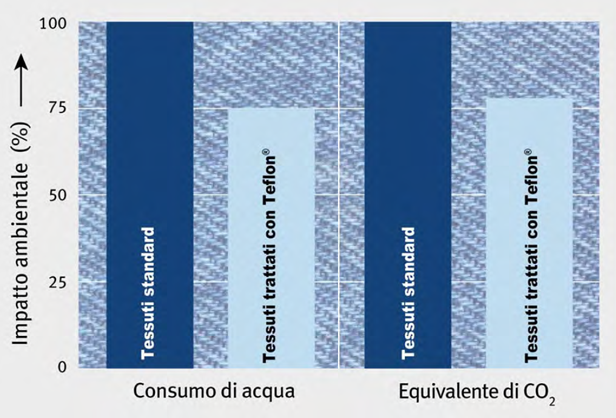 I tessuti trattati con Teflon® hanno un basso impatto ambientale