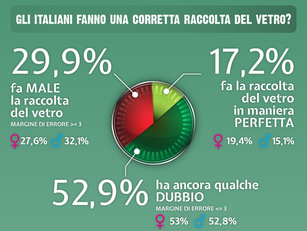 La raccolta differenziata del vetro, chi la fa meglio?