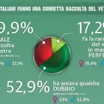 La raccolta differenziata del vetro, chi la fa meglio?