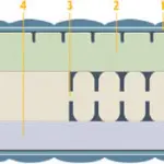 Il materasso ecologico e' anche high tech