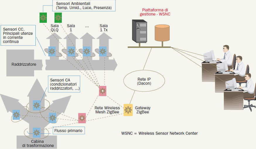 ENERGIA: DA TELECOM SOLUZIONI TECNOLOGICHE PER RISPARMIARE